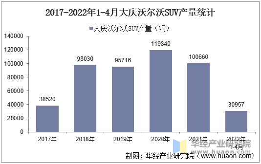 2017-2022年1-4月大庆沃尔沃SUV产量统计