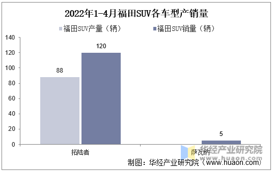 2022年1-4月福田SUV各车型产销量