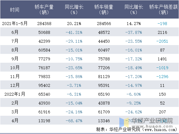 2021-2022年1-4月上汽通用轿车月度产销量情况统计表