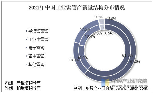 2021年中国工业雷管产销量结构分布情况