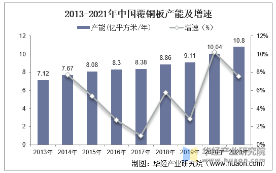 2013-2021年中国覆铜板产能及增速
