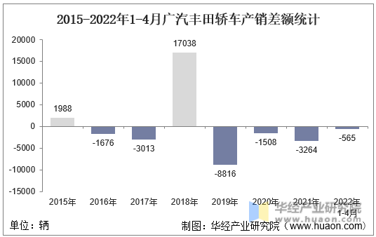 2015-2022年1-4月广汽丰田轿车产销差额统计