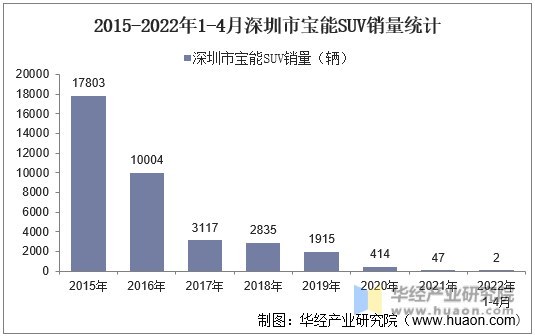 2015-2022年1-4月深圳市宝能SUV销量统计