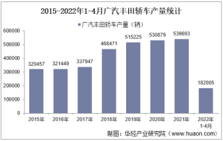 2022年4月广汽丰田轿车产销量、产销差额及各车型产销量结构统计分析