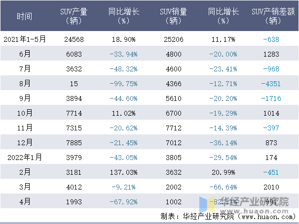 2021-2022年1-4月广汽三菱SUV月度产销量情况统计表