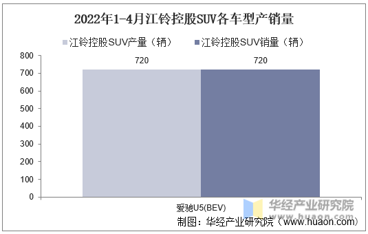 2022年1-4月江铃控股SUV各车型产销量