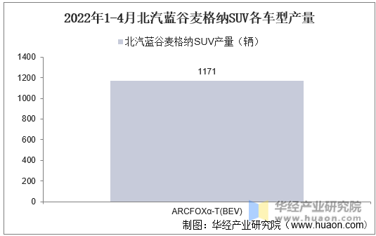 2022年1-4月北汽蓝谷麦格纳SUV各车型产量