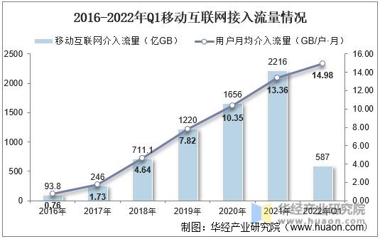 2016-2022年Q1移动互联网接入流量情况