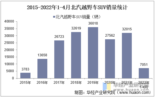 2015-2022年1-4月北汽越野车SUV销量统计