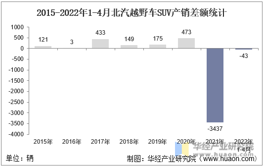 2015-2022年1-4月北汽越野车SUV产销差额统计