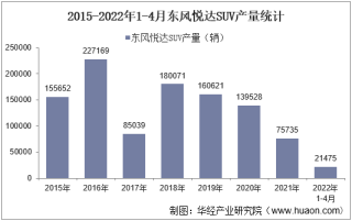 2022年4月东风悦达SUV产销量、产销差额及各车型产销量结构统计分析