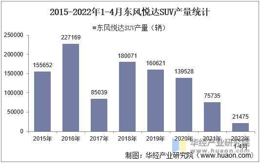 2015-2022年1-4月东风悦达SUV产量统计