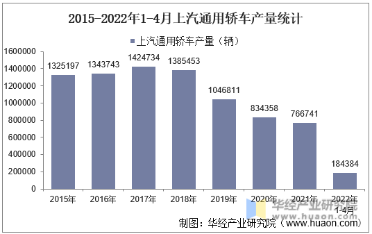 2015-2022年1-4月上汽通用轿车产量统计