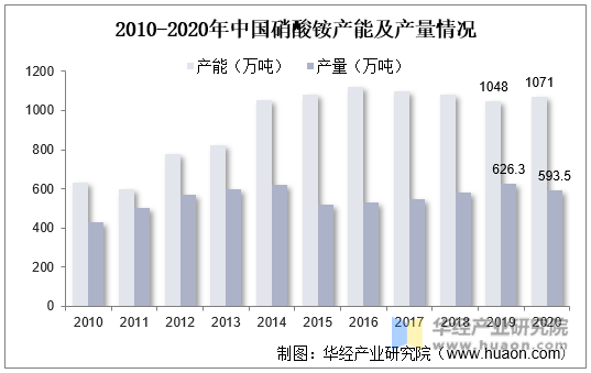 2010-2020年中国硝酸铵产能及产量情况