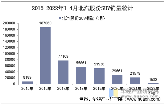 2015-2022年1-4月北汽股份SUV销量统计