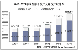 2021年同花顺（300033）总资产、总负债、营业收入、营业成本及净利润统计