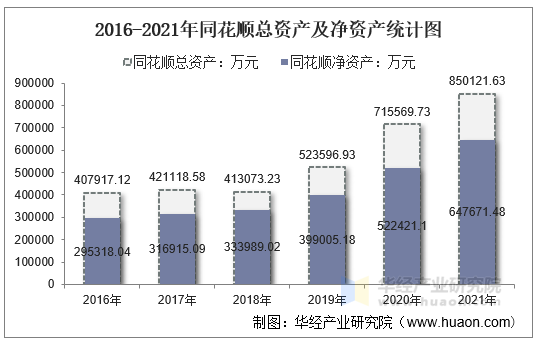 2016-2021年同花顺总资产及净资产统计图
