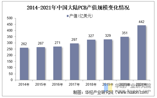 2014-2021年中国大陆PCB产值规模变化情况