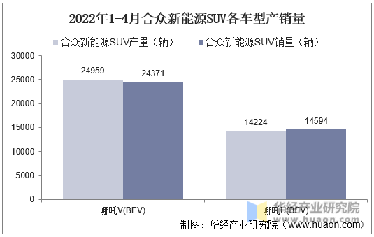 2022年1-4月合众新能源SUV各车型产销量