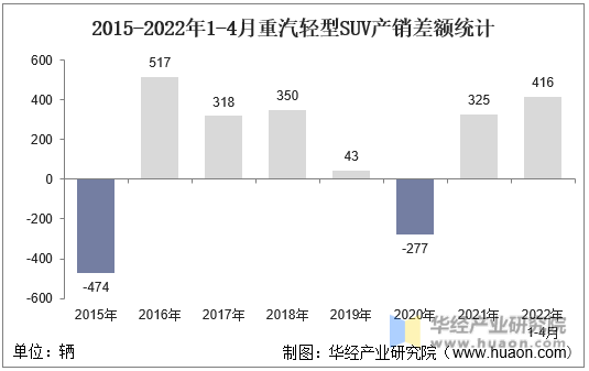 2015-2022年1-4月重汽轻型SUV产销差额统计