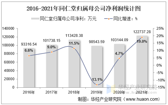 2016-2021年同仁堂归属母公司净利润统计图