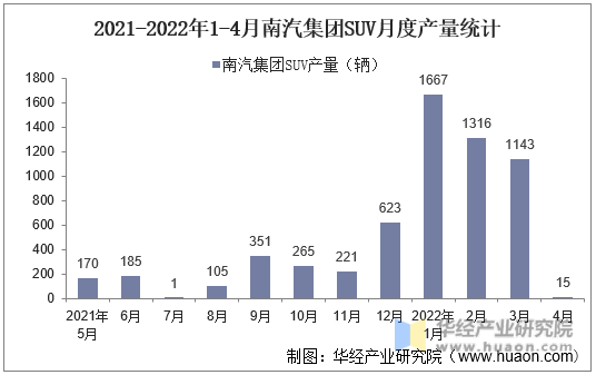 2021-2022年1-4月南汽集团SUV月度产量统计
