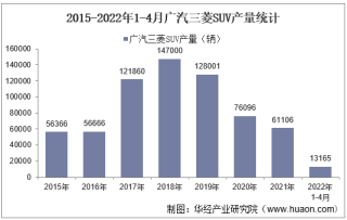 2022年4月广汽三菱SUV产销量、产销差额及各车型产销量结构统计分析