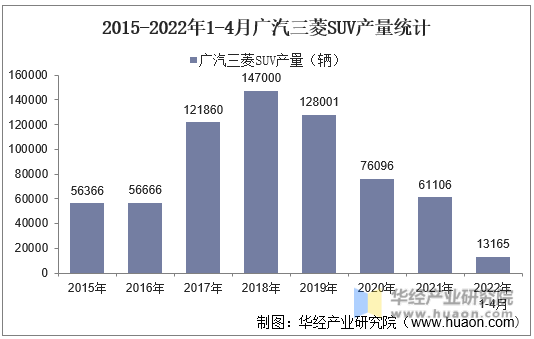 2015-2022年1-4月广汽三菱SUV产量统计