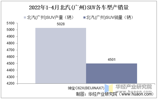 2022年1-4月北汽(广州)SUV各车型产销量