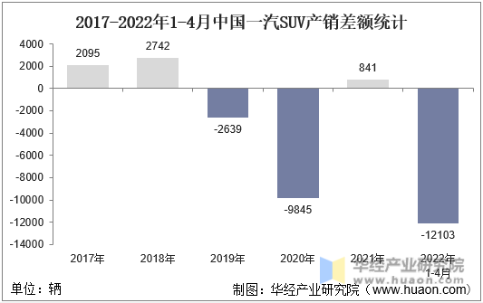 2017-2022年1-4月中国一汽SUV产销差额统计