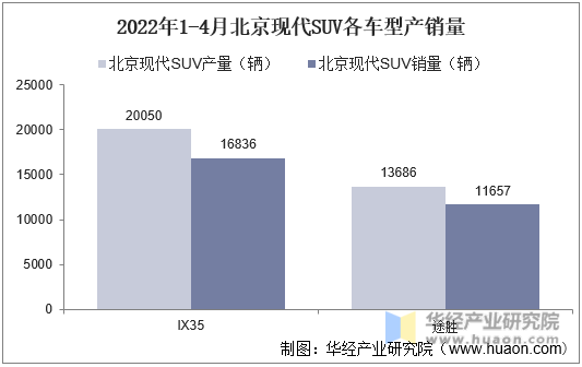2022年1-4月北京现代SUV各车型产销量