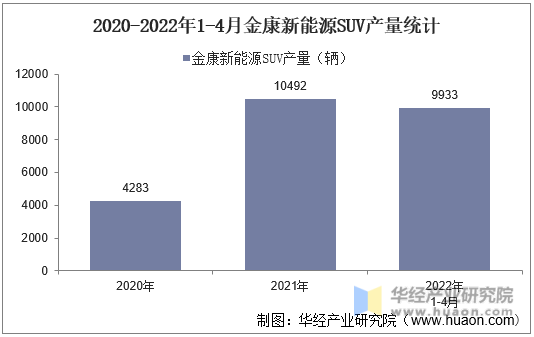 2020-2022年1-4月金康新能源SUV产量统计