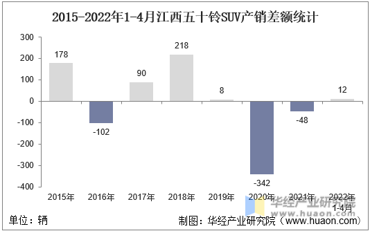2015-2022年1-4月江西五十铃SUV产销差额统计