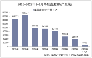 2022年4月华晨鑫源SUV产销量、产销差额及各车型产销量结构统计分析