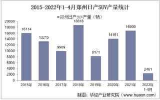 2022年4月郑州日产SUV产销量、产销差额及各车型产销量结构统计分析