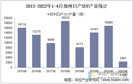 2015-2022年1-4月郑州日产SUV产量统计