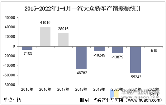 2015-2022年1-4月一汽大众轿车产销差额统计