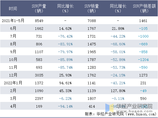 2021-2022年1-4月北汽(广州)SUV月度产销量情况统计表