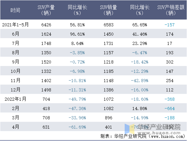2021-2022年1-4月郑州日产SUV月度产销量情况统计表