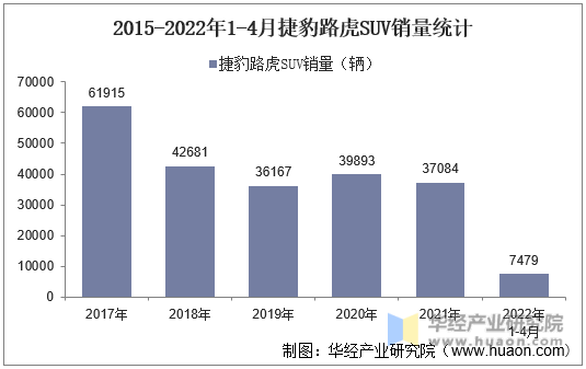 2015-2022年1-4月捷豹路虎SUV销量统计