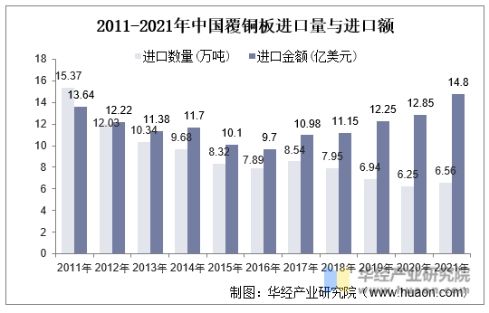 2011-2021年中国覆铜板进口量与进口额