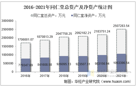 2016-2021年同仁堂总资产及净资产统计图