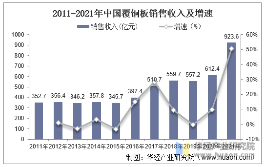 2011-2021年中国覆铜板销售收入及增速