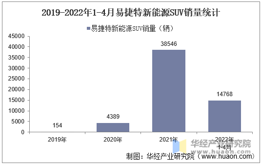 2019-2022年1-4月易捷特新能源SUV销量统计