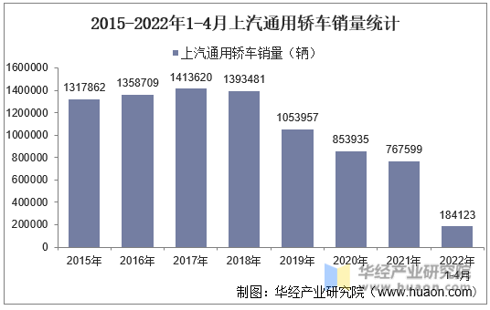 2015-2022年1-4月上汽通用轿车销量统计
