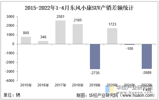 2015-2022年1-4月东风小康SUV产销差额统计