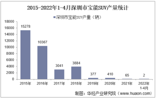 2022年4月深圳市宝能SUV产销量及各车型产销量结构统计分析