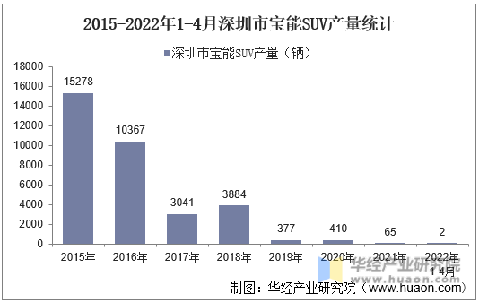 2015-2022年1-4月深圳市宝能SUV产量统计