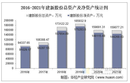 2016-2021年建新股份总资产及净资产统计图