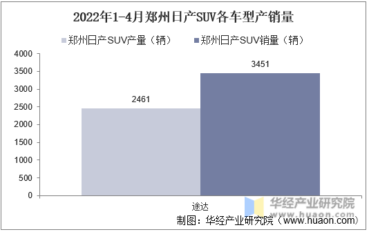 2022年1-4月郑州日产SUV各车型产销量